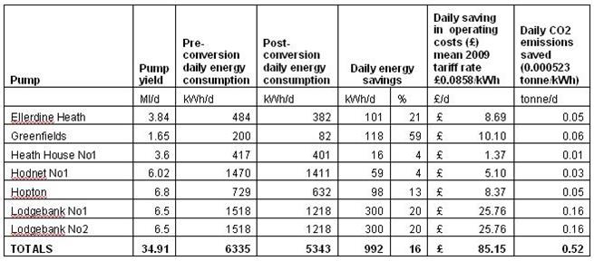 SGS Phase 1 Measured Energy Savings and Emission Reductions